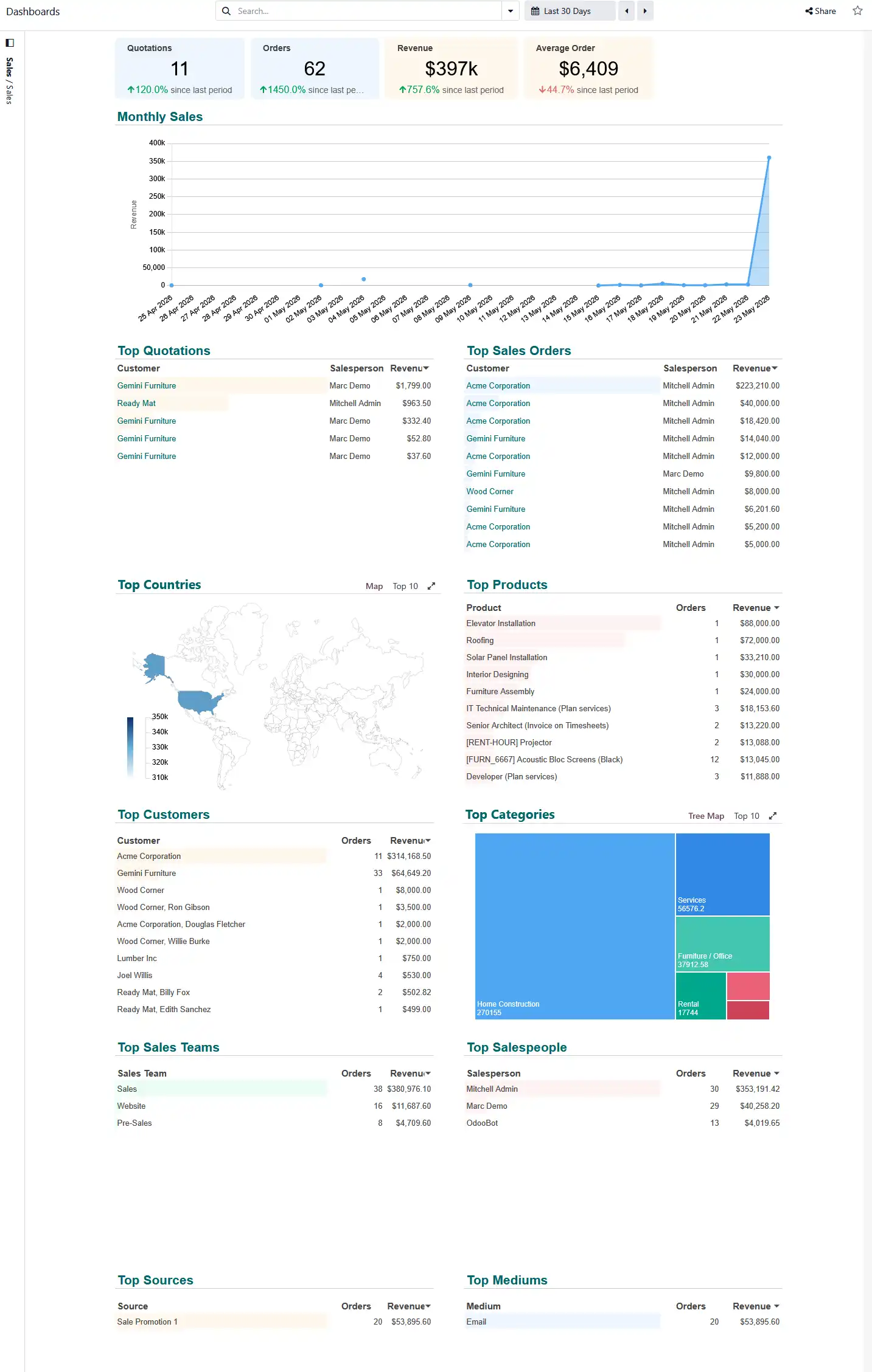 Example Odoo Spreadsheet sales dashboard showing KPIs, charts, tables, maps, and filters